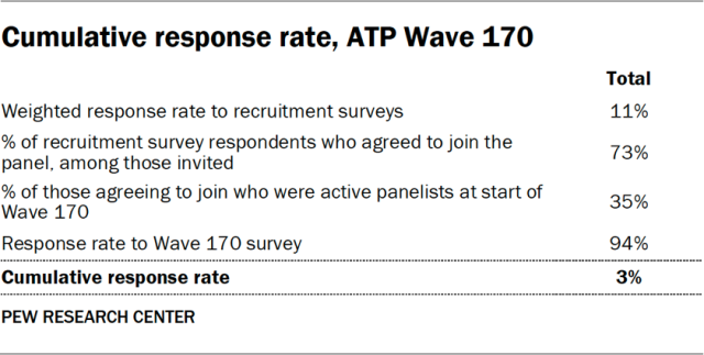 Cumulative response rate, ATP Wave 170