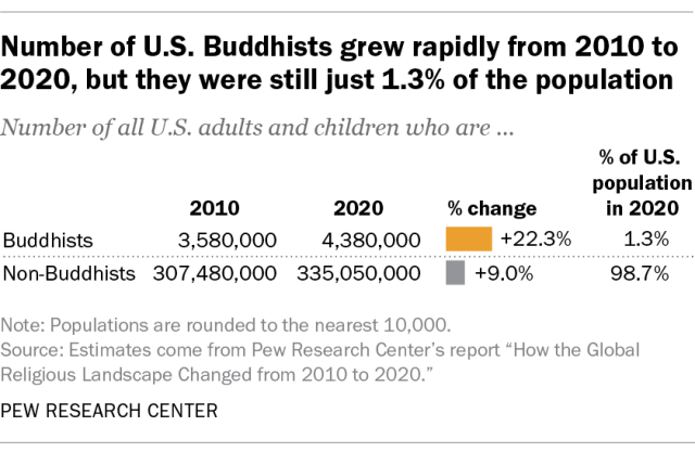 A chart showing that the number of U.S. Buddhists grew rapidly from 2010 to 2020, but they were still just 1.3% of the population.
