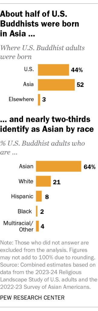 About half of U.S. Buddhists were born in Asia and nearly two-thirds identify as Asian by race