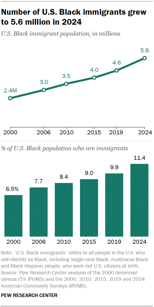 Number of U.S. Black immigrants grew to 5.6 million in 2024