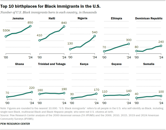 Line charts showing the top 10 birthplaces for Black immigrants in the U.S.