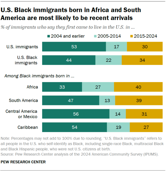 A stacked bar chart showing that U.S. Black immigrants born in Africa and South America are most likely to be recent arrivals.