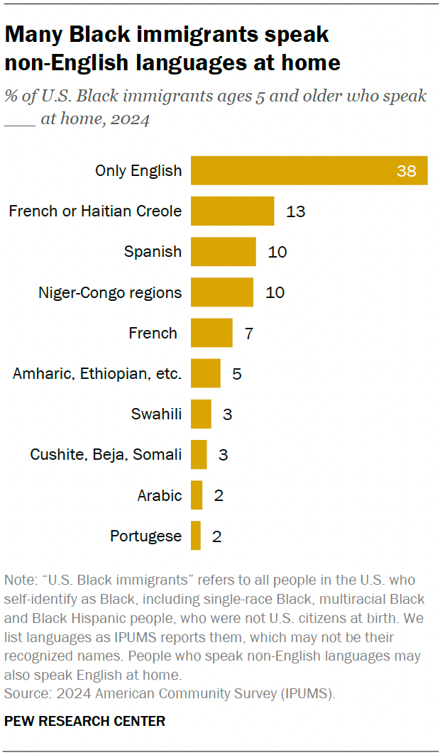 A bar chart showing that many Black immigrants speak 
non-English languages at home.