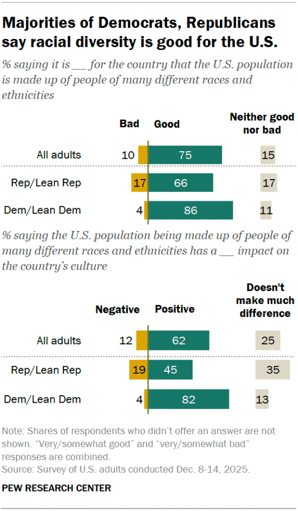 Majorities of Democrats, Republicans say racial diversity is good for the U.S.