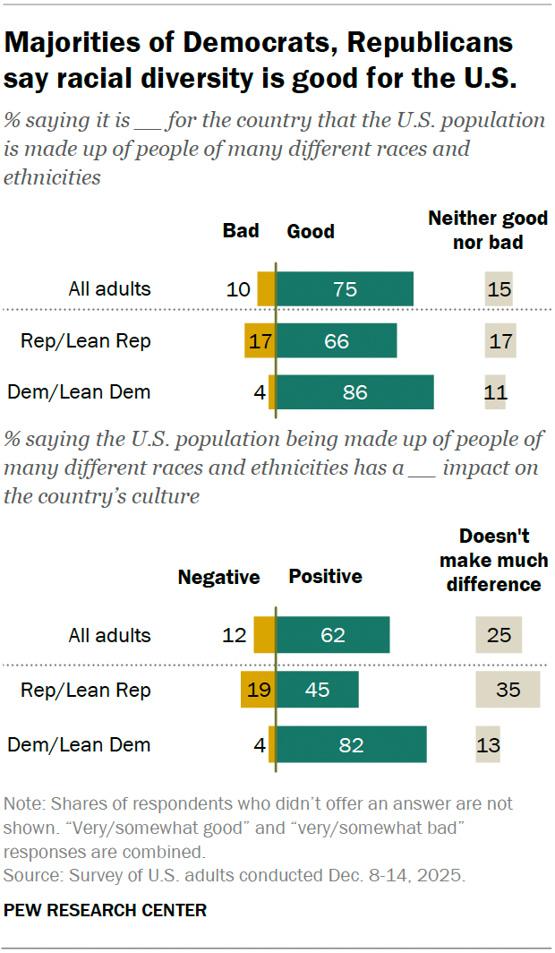 A diverging bar chart showing that majorities of Democrats, Republicans say racial diversity is good for the U.S.