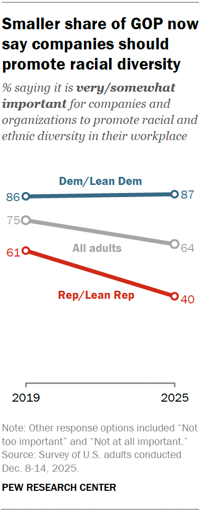 A line chart showing that a smaller share of Republicans now say companies should promote racial diversity.