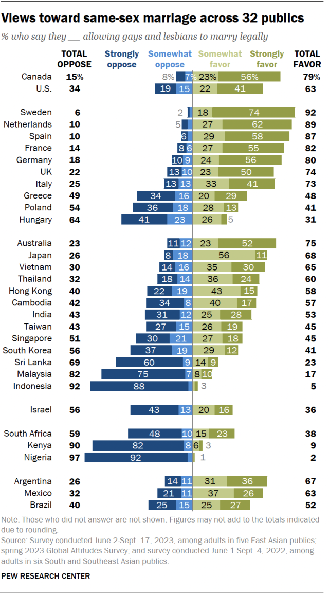 A diverging bar chart showing that Views toward same-sex marriage across 32 publics.