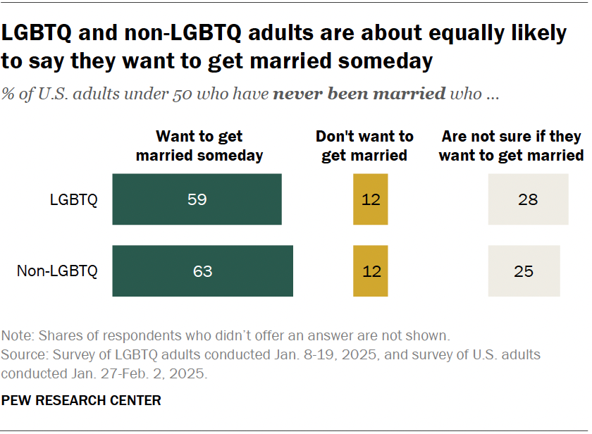 LGBTQ and non-LGBTQ adults are about equally likely to say they want to get married someday
