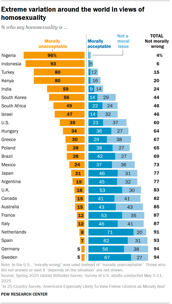 Extreme variation around the world in views of homosexuality