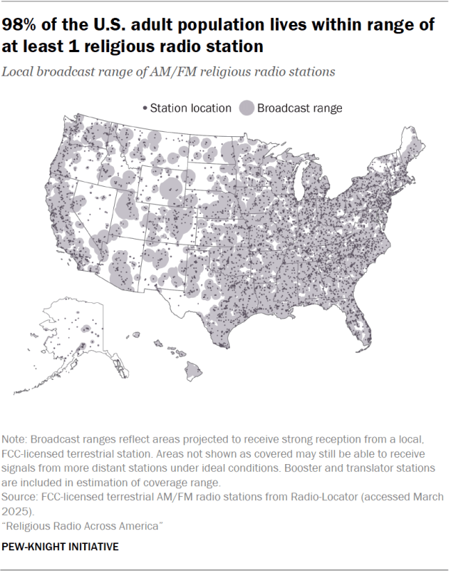 98% of the U.S. adult population lives within range of at least 1 religious radio station