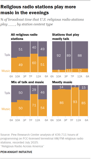 A chart showing that Religious radio stations play more music in the evenings