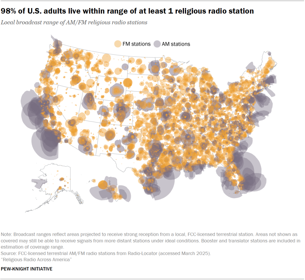 98% of U.S. adults live within range of at least 1 religious radio station