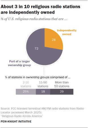 A pie chart showing that About 3 in 10 religious radio stations are independently owned