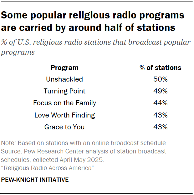 Some popular religious radio programs are carried by around half of stations