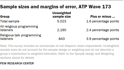 A table showing Sample sizes and margins of error, ATP Wave 173