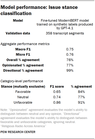 A table showing Model performance: Issue stance classification