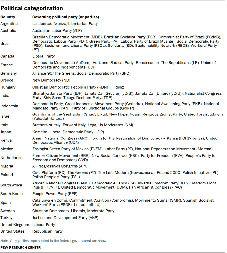 Political categorization
