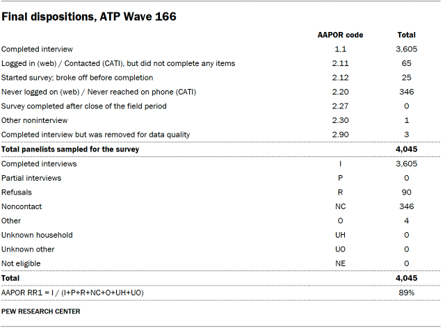 A table showing Final dispositions, ATP Wave 166