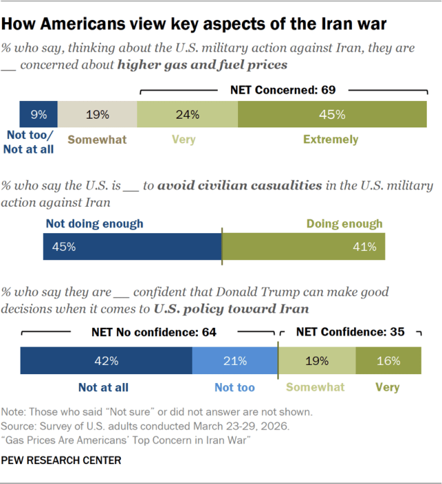 How Americans view key aspects of the Iran war
