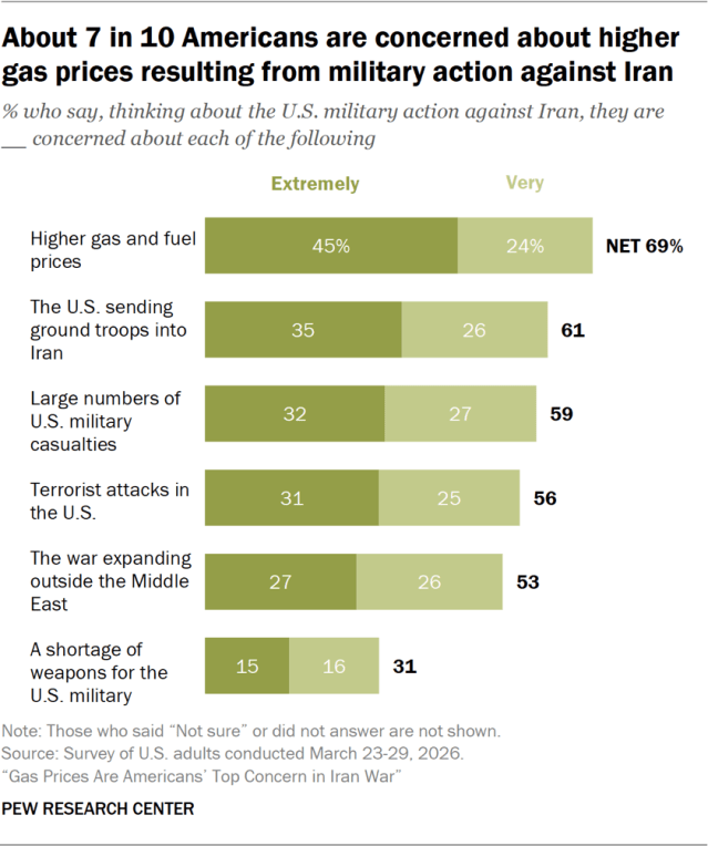 About 7 in 10 Americans are concerned about higher gas prices resulting from military action against Iran