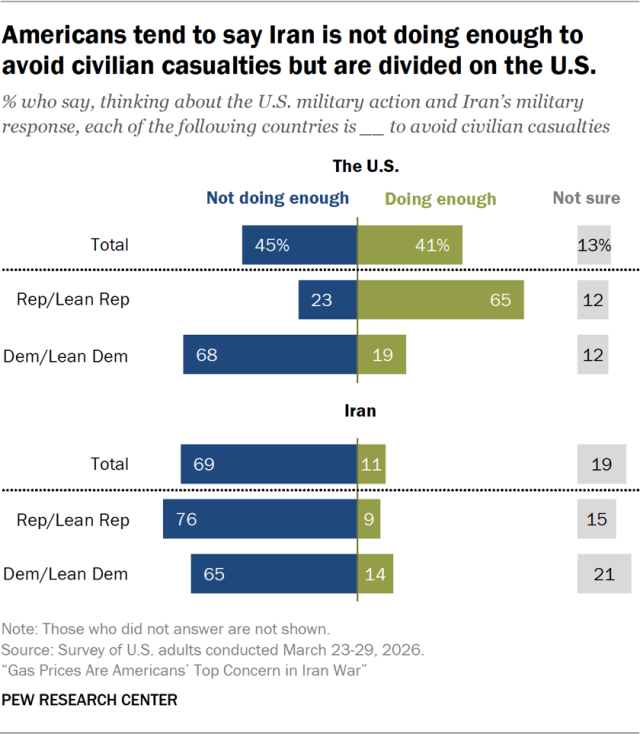 Americans tend to say Iran is not doing enough to avoid civilian casualties but are divided on the U.S.
