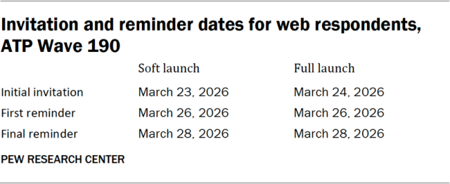Invitation and reminder dates for web respondents, ATP Wave 190