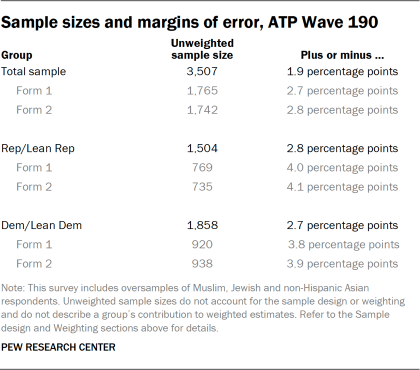 Table showing the sample sizes and margins of error of ATP Wave 190