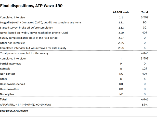 Final dispositions, ATP Wave 190