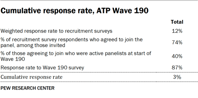 Cumulative response rate, ATP Wave 190