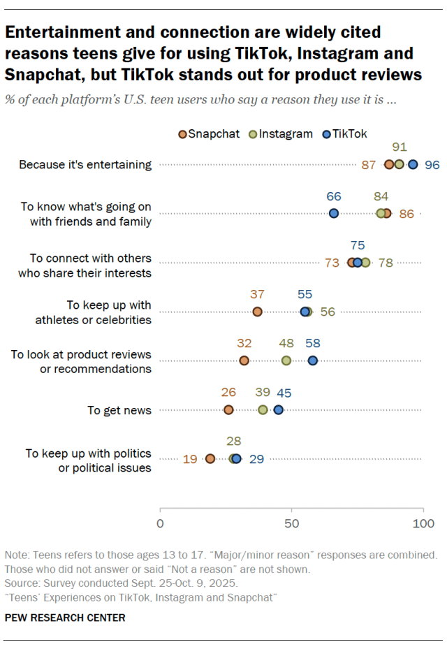 Entertainment and connection are widely cited reasons teens give for using TikTok, Instagram and Snapchat, but TikTok stands out for product reviews