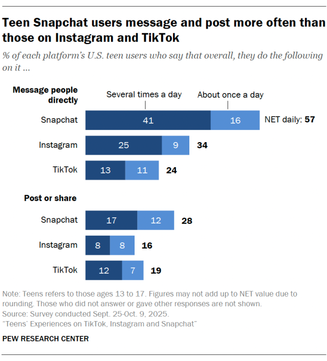 Teen Snapchat users message and post more often than those on Instagram and TikTok