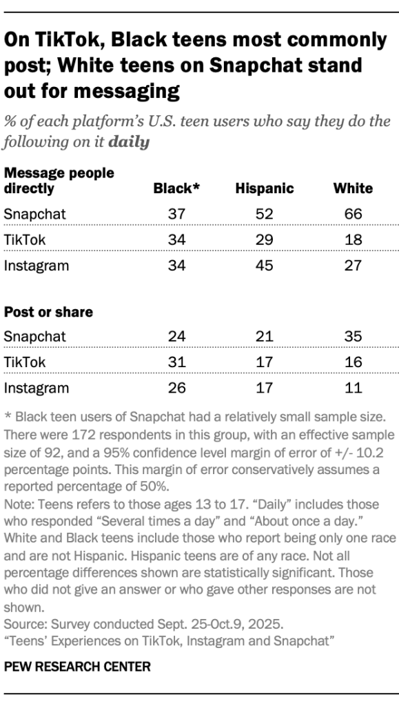 On TikTok, Black teens most commonly post; White teens on Snapchat stand out for messaging