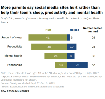 Opposing bar chart showing that More parents say social media sites hurt rather than help their teen’s sleep, productivity and mental health