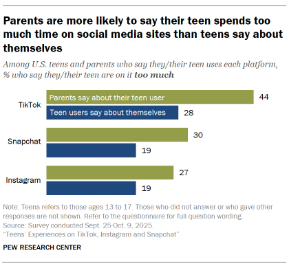 A bar chart showing that Parents are more likely to say their teen spends too much time on social media sites than teens say about themselves