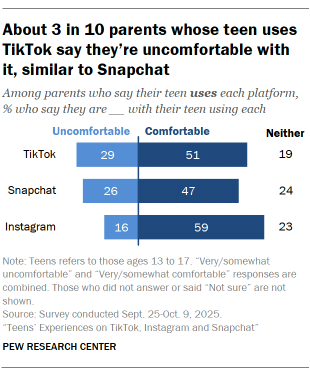 A bar chart showing that About 3 in 10 parents whose teen uses TikTok say they’re uncomfortable with it, similar to Snapchat