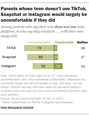 Opposing bar chart showing that Parents whose teen doesn’t use TikTok, Snapchat or Instagram would largely be uncomfortable if they did