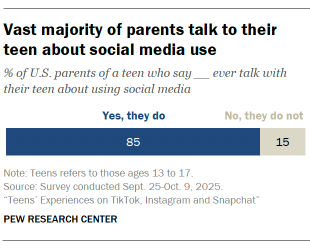 A bar chart showing that Vast majority of parents talk to their teen about social media use