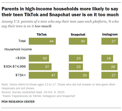 Bar charts showing that Parents in high-income households more likely to say their teen TikTok and Snapchat user is on it too much