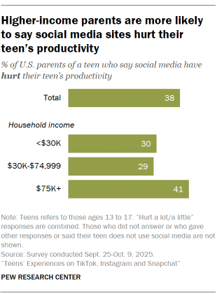 A bar chart showing Higher-income parents are more likely to say social media sites hurt their teen’s productivity 