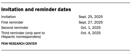 A table showing Invitation and reminder dates