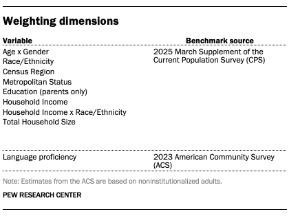 A table showing Weighting dimensions