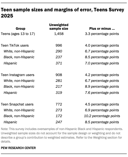 A table showing Teen sample sizes and margins of error from Teens Survey 2025