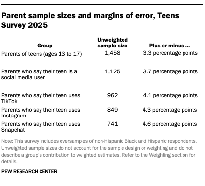 A table showing Parent sample sizes and margins of error, Teens Survey 2025
