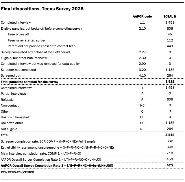 A table showing Final dispositions from Teens Survey 2025