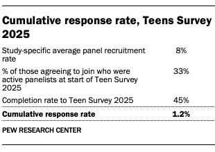 A table showing Cumulative response rate from Teens Survey 2025
