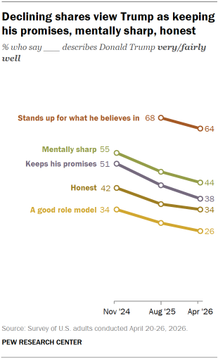 Chart shows Declining shares view Trump as keeping his promises, mentally sharp, honest