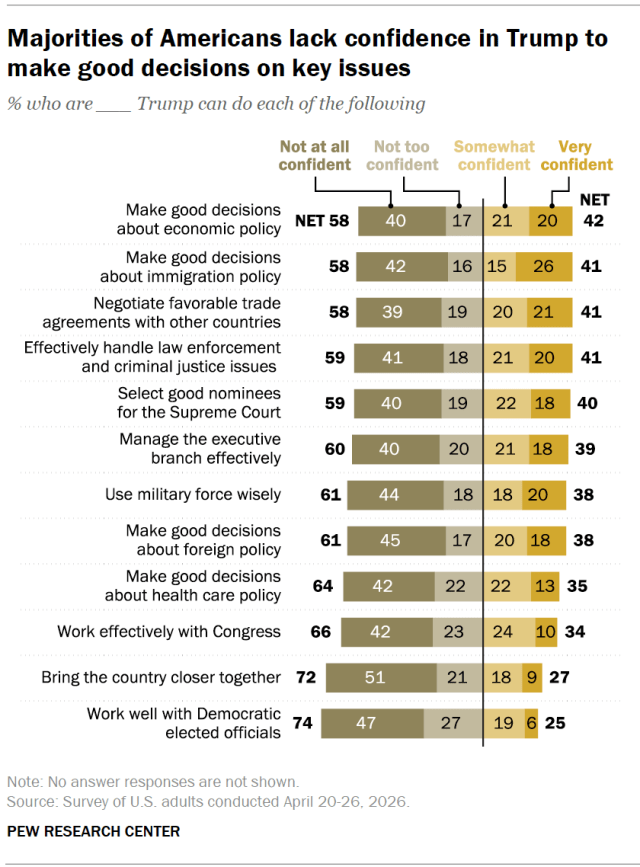 Majorities of Americans lack confidence in Trump to make good decisions on key issues