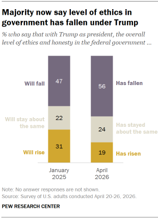 Chart shows Majority now say level of ethics in government has fallen under Trump