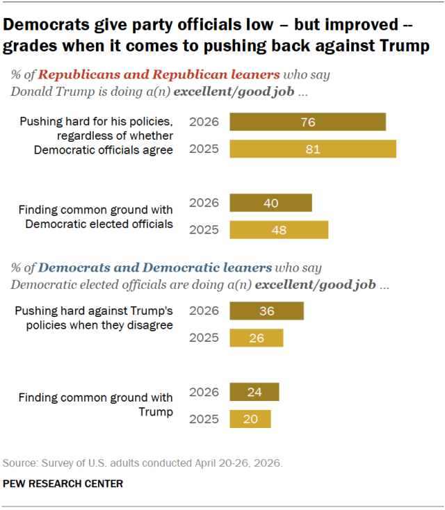 Democrats give party officials low – but improved — grades when it comes to pushing back against Trump