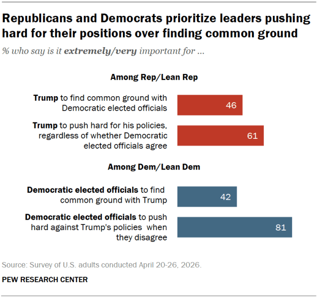 Republicans and Democrats prioritize leaders pushing hard for their positions over finding common ground